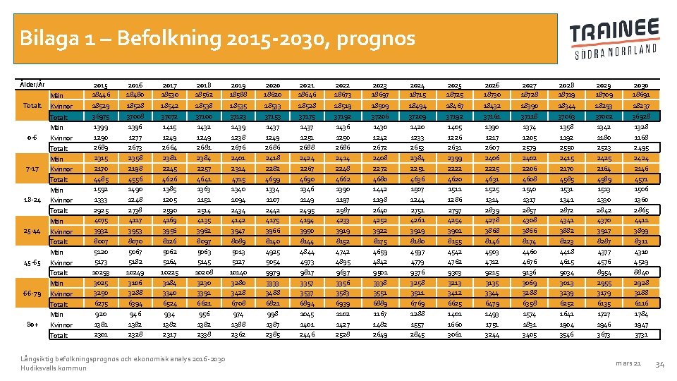 Bilaga 1 – Befolkning 2015 -2030, prognos Ålder/År Totalt 0 -6 7 -17 18