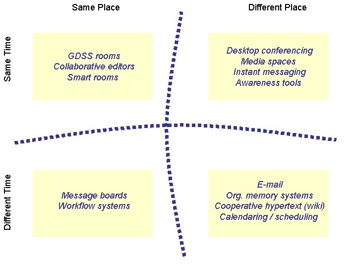 Different Time Same Place Different Place GDSS rooms Collaborative editors Smart rooms Desktop conferencing