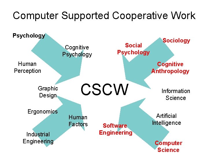 Computer Supported Cooperative Work Psychology Cognitive Psychology Social Psychology Human Perception Graphic Design Ergonomics