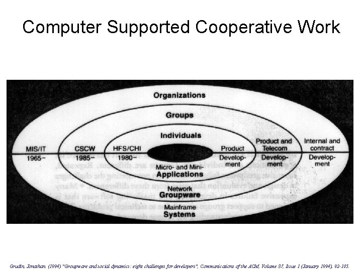 Computer Supported Cooperative Work Grudin, Jonathan. (1994) "Groupware and social dynamics: eight challenges for