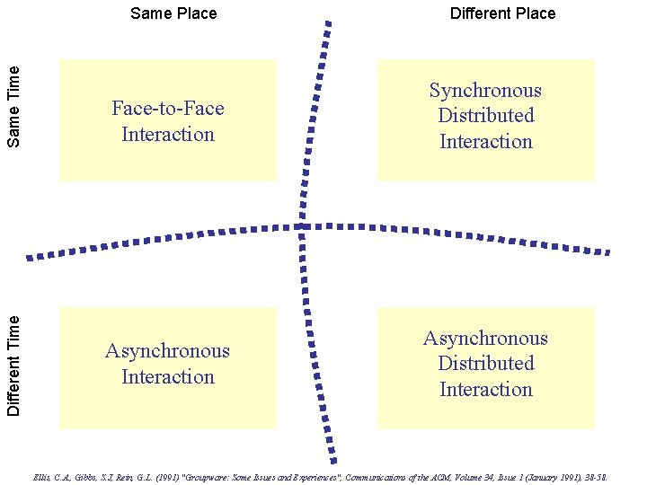 Different Time Same Place Different Place Face-to-Face Interaction Synchronous Distributed Interaction Asynchronous Distributed Interaction