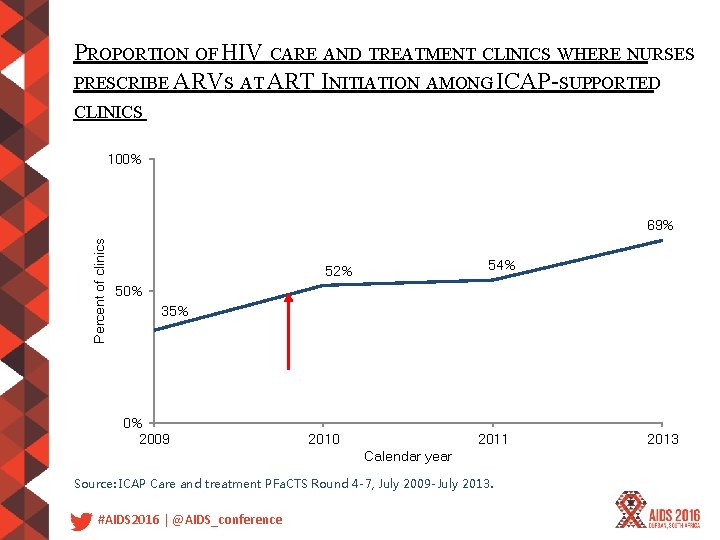 PROPORTION OF HIV CARE AND TREATMENT CLINICS WHERE NURSES PRESCRIBE ARVS AT ART INITIATION