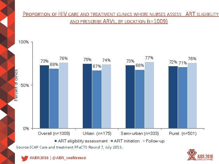 PROPORTION OF HIV CARE AND TREATMENT CLINICS WHERE NURSES ASSESS ART ELIGIBILITY AND PRESCRIBE