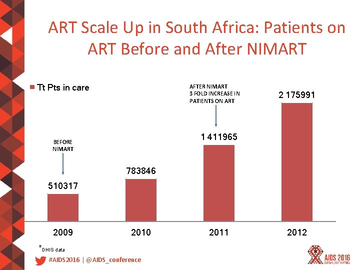 ART Scale Up in South Africa: Patients on ART Before and After NIMART Tt