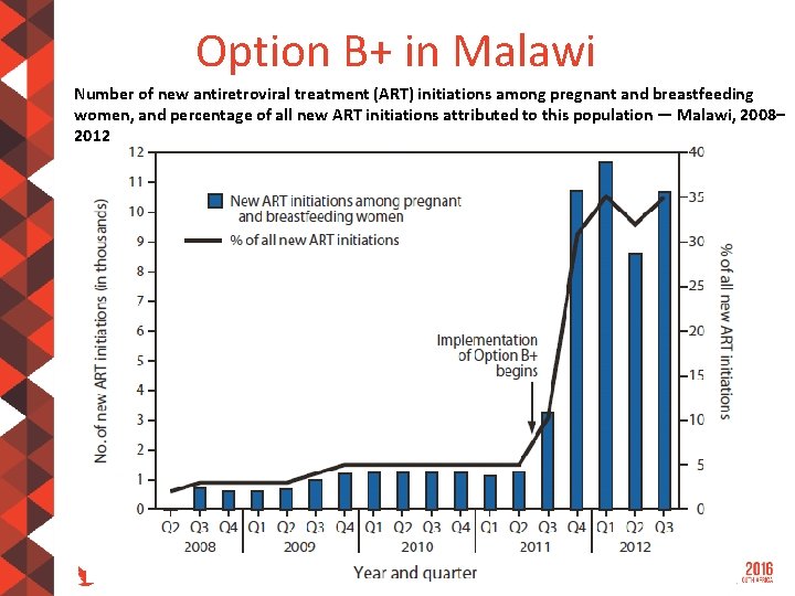 Option B+ in Malawi Number of new antiretroviral treatment (ART) initiations among pregnant and