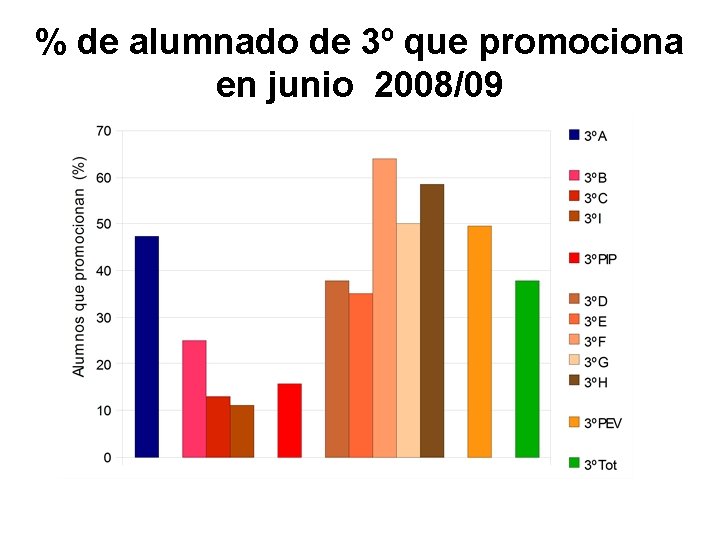 % de alumnado de 3º que promociona en junio 2008/09 