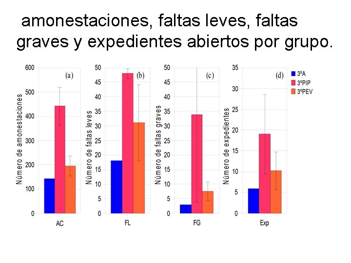 amonestaciones, faltas leves, faltas graves y expedientes abiertos por grupo. 