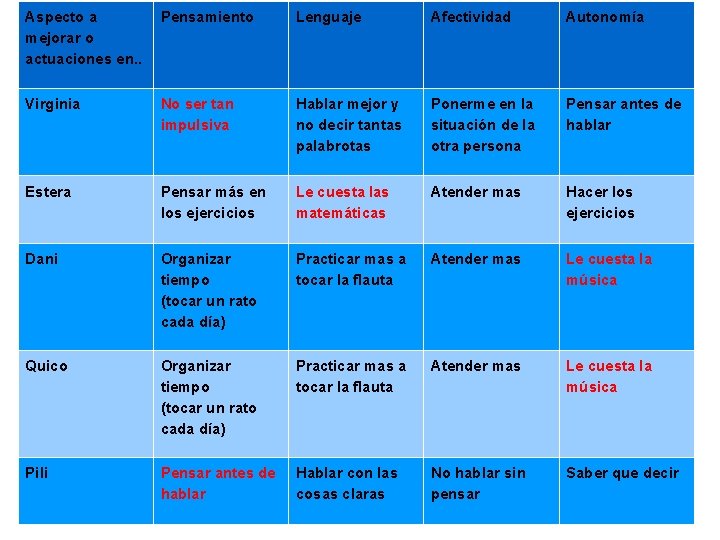 Aspecto a mejorar o actuaciones en. . Pensamiento Lenguaje Afectividad Autonomía Virginia No ser