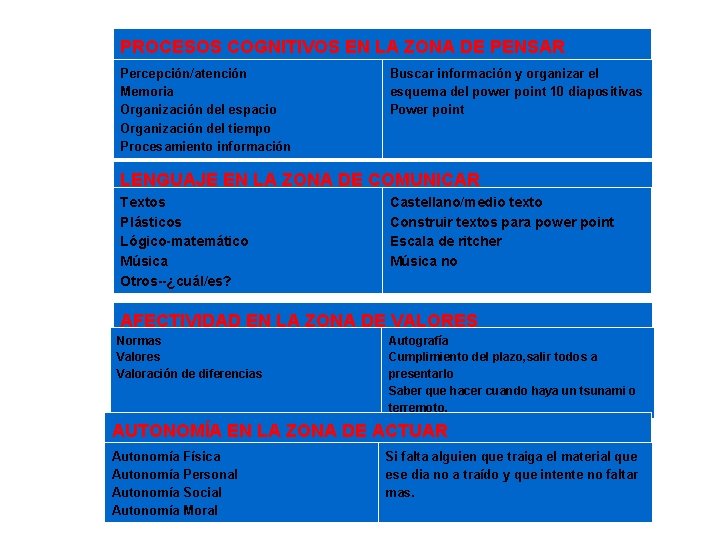 PROCESOS COGNITIVOS EN LA ZONA DE PENSAR Percepción/atención Memoria Organización del espacio Organización del