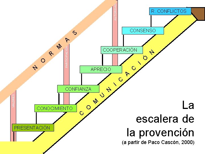 AUTORIDAD. . R. CONFLICTOS CONSENSO S M R O N PARTICIPACIÓN. . A COOPERACIÓN