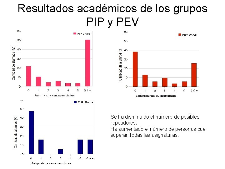 Resultados académicos de los grupos PIP y PEV Se ha disminuido el número de