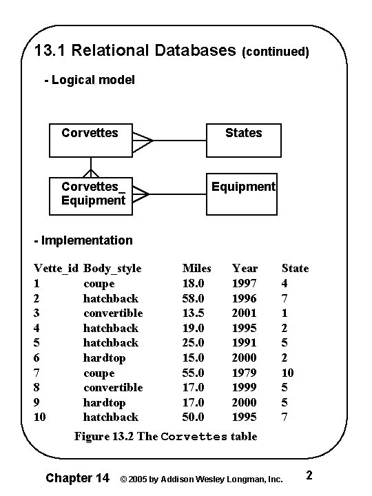 13. 1 Relational Databases (continued) - Logical model Corvettes States Corvettes_ Equipment - Implementation 13. 1 Relational Databases (continued) - Logical model Corvettes States Corvettes_ Equipment - Implementation