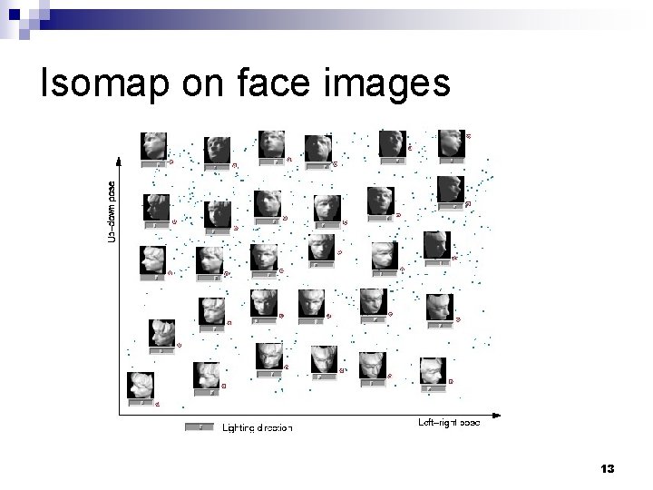 Isomap on face images 13 