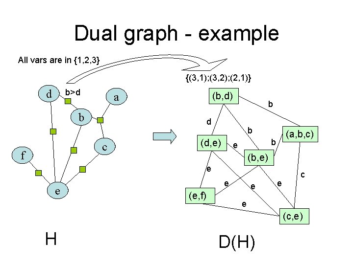 Dual graph - example All vars are in {1, 2, 3} {(3, 1); (3,