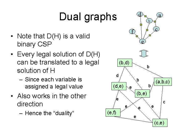 Dual graphs b c e (b, d) b d b (d, e) (a, b,