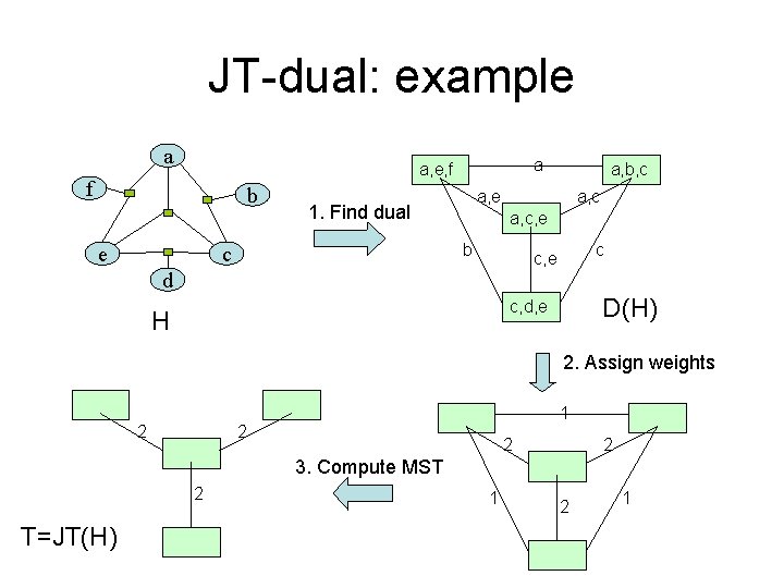 JT-dual: example a a a, e, f f b a, e 1. Find dual