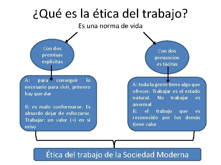 ¿Qué es la ética del trabajo? Es una norma de vida Con dos premisas