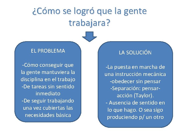 ¿Cómo se logró que la gente trabajara? EL PROBLEMA LA SOLUCIÓN -Cómo conseguir que