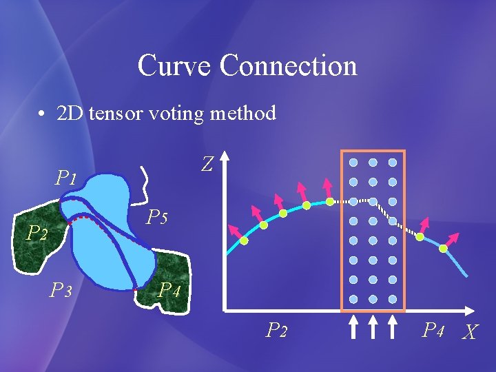 Curve Connection • 2 D tensor voting method Z P 1 P 5 P