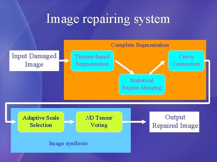 Image repairing system Complete Segmentation Input Damaged Image Texture-based Segmentation Curve Connection Statistical Region