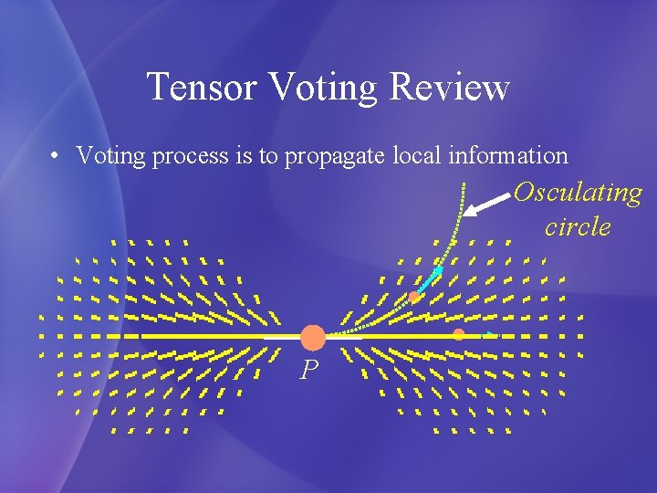 Tensor Voting Review • Voting process is to propagate local information Osculating circle P