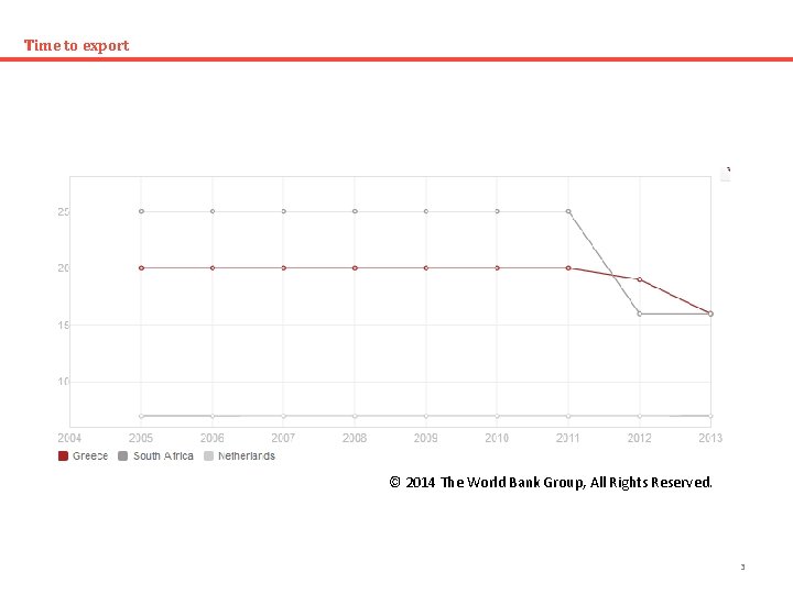 Time to export © 2014 The World Bank Group, All Rights Reserved. 3 