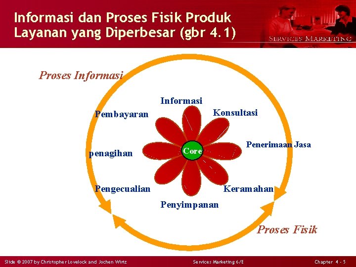 Informasi dan Proses Fisik Produk Layanan yang Diperbesar (gbr 4. 1) Proses Informasi Konsultasi