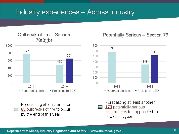 Industry experiences – Across industry Outbreak of fire – Section 78(3)(b) 1000 800 Potentially