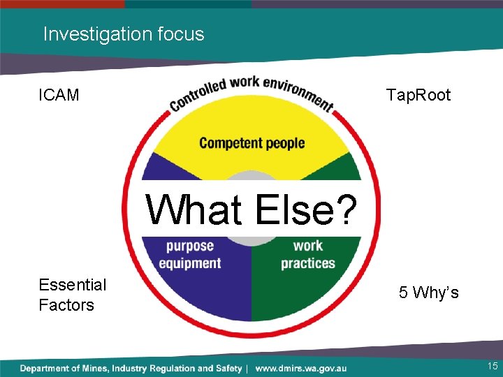 Investigation focus ICAM Tap. Root What Else? Essential Factors 5 Why’s 15 