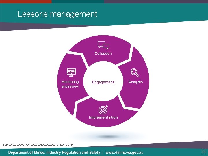 Lessons management Source: Lessons Management Handbook (AIDR, 2019). 34 