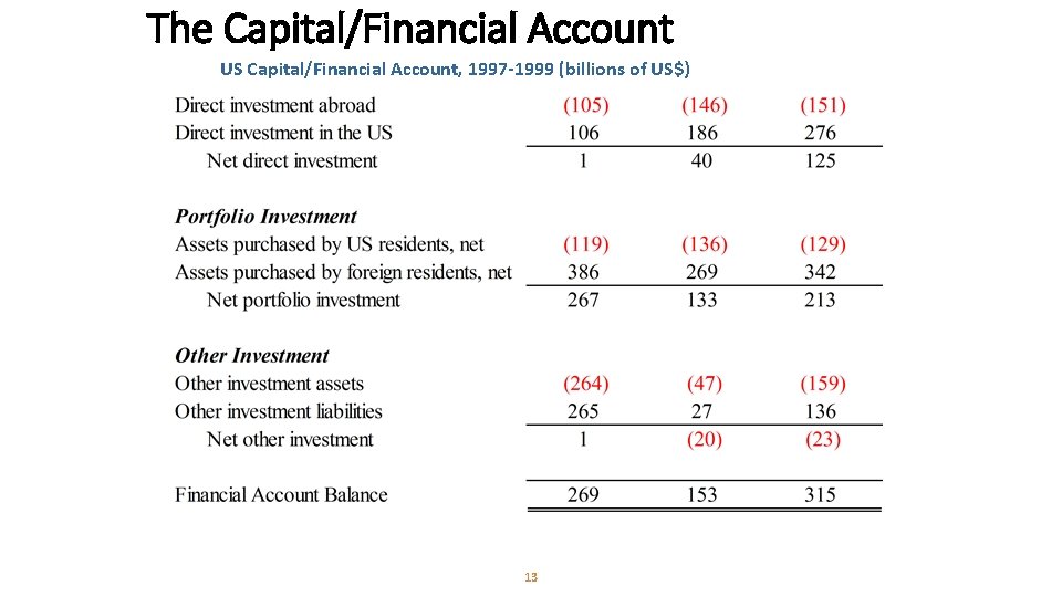 The Capital/Financial Account US Capital/Financial Account, 1997 -1999 (billions of US$) 13 