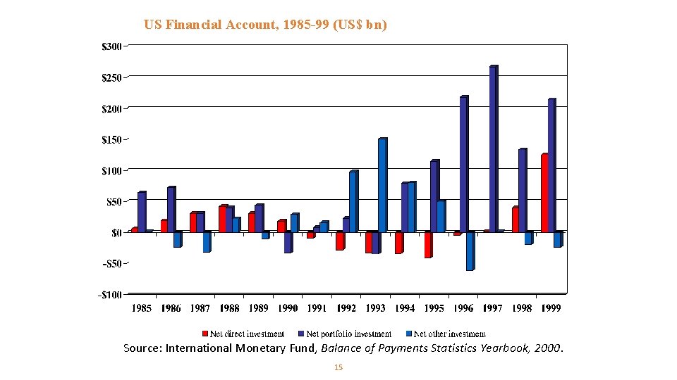 US Financial Account, 1985 -99 (US$ bn) Source: International Monetary Fund, Balance of Payments