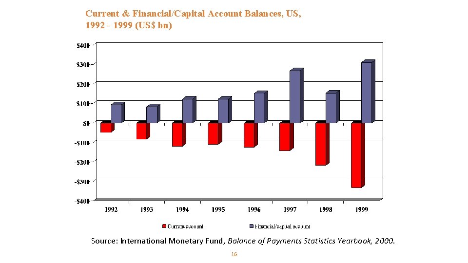 Current & Financial/Capital Account Balances, US, 1992 - 1999 (US$ bn) Source: International Monetary