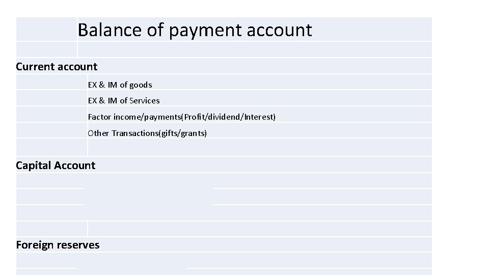 Balance of payment account Current account EX & IM of goods EX & IM