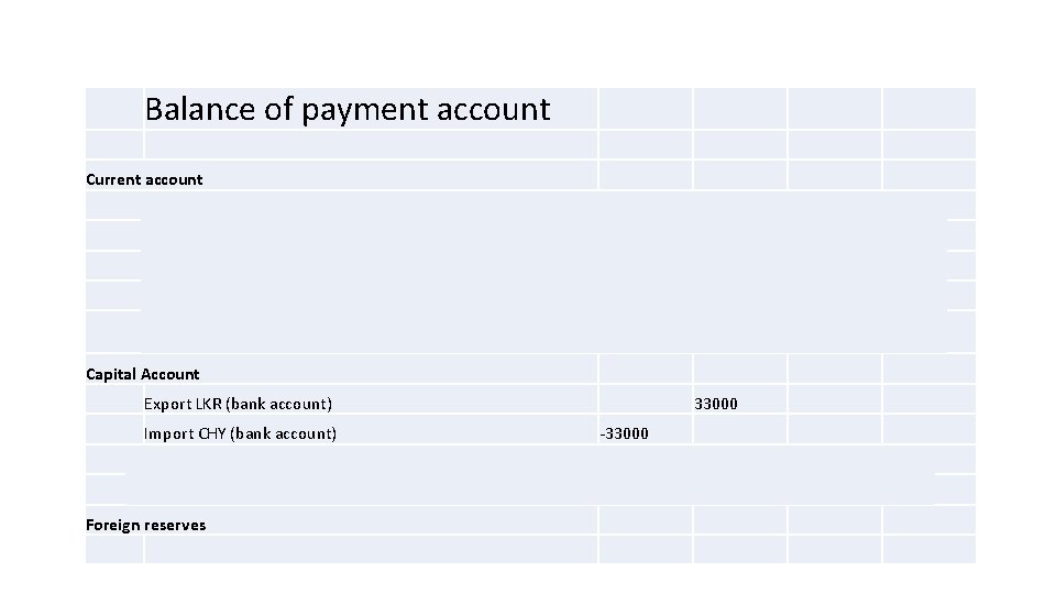 Balance of payment account Current account Import of Mobile Phone Total -33000 0 -33000
