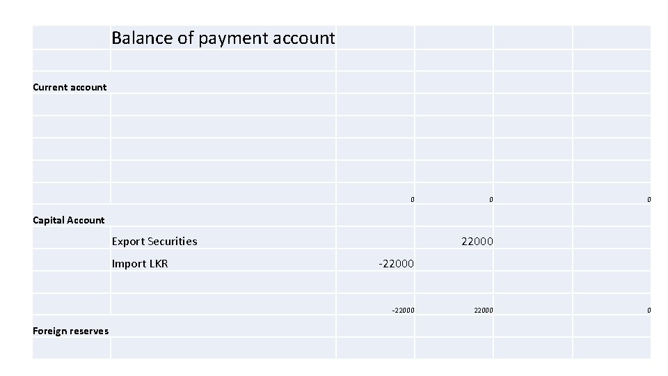Balance of payment account Current account 0 0 0 Capital Account Export Securities Import