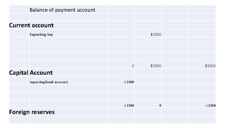 Balance of payment account Current account Exporting tea 13300 0 -13300 Capital Account Importing(bank