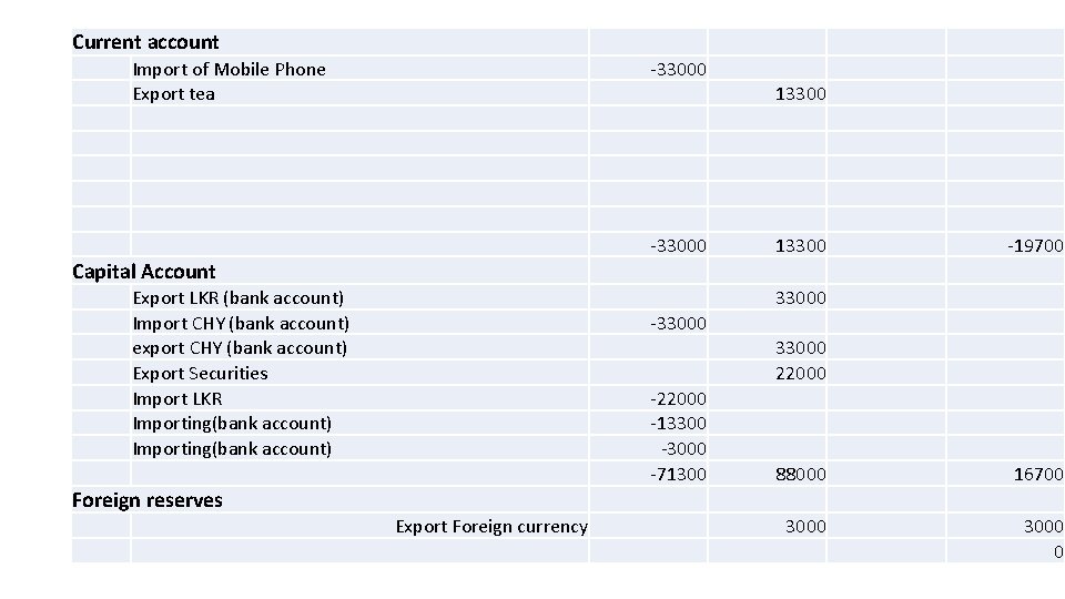 Current account Import of Mobile Phone Export tea -33000 13300 -19700 Capital Account Export