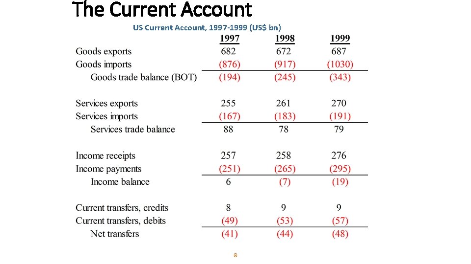 The Current Account US Current Account, 1997 -1999 (US$ bn) 8 