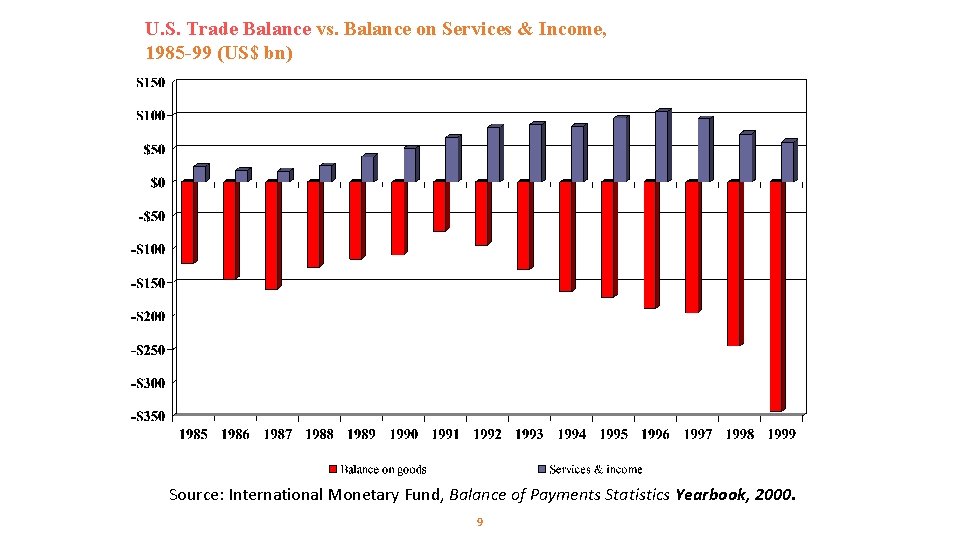 U. S. Trade Balance vs. Balance on Services & Income, 1985 -99 (US$ bn)