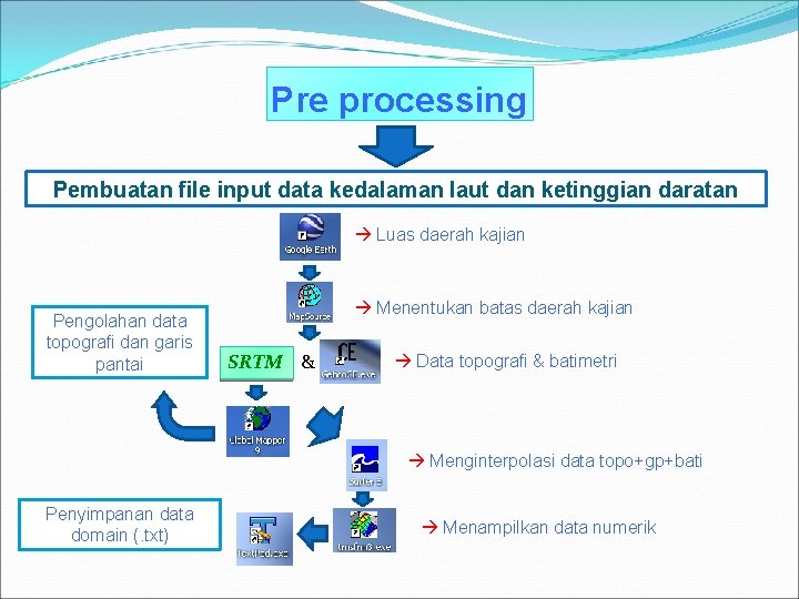 Pre processing Pembuatan file input data kedalaman laut dan ketinggian daratan Luas daerah kajian