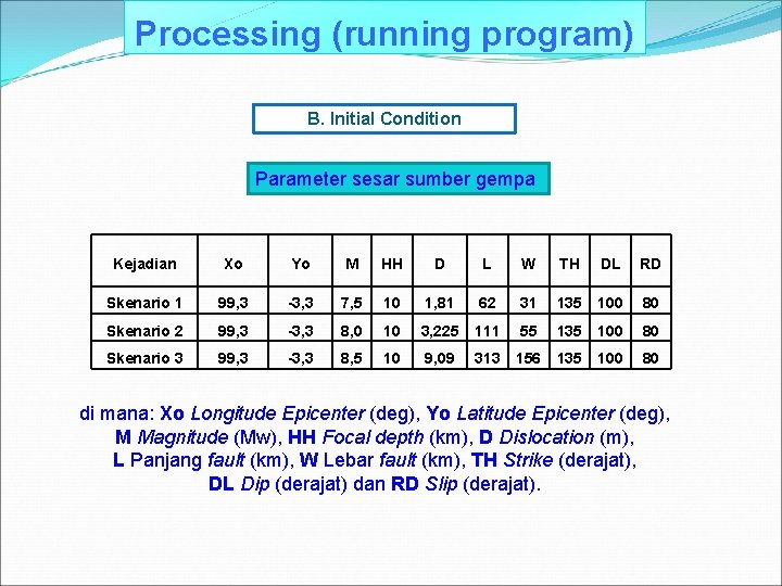 Processing (running program) B. Initial Condition Parameter sesar sumber gempa Kejadian Xo Yo M