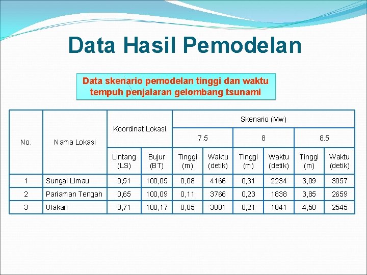 Data Hasil Pemodelan Data skenario pemodelan tinggi dan waktu tempuh penjalaran gelombang tsunami Skenario