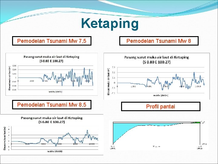 Ketaping Pemodelan Tsunami Mw 7, 5 Pemodelan Tsunami Mw 8 Profil pantai 