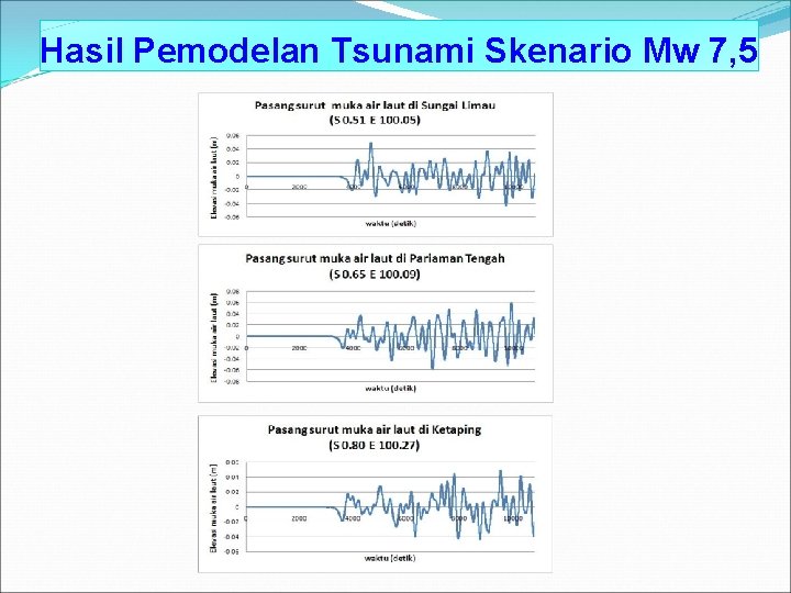 Hasil Pemodelan Tsunami Skenario Mw 7, 5 