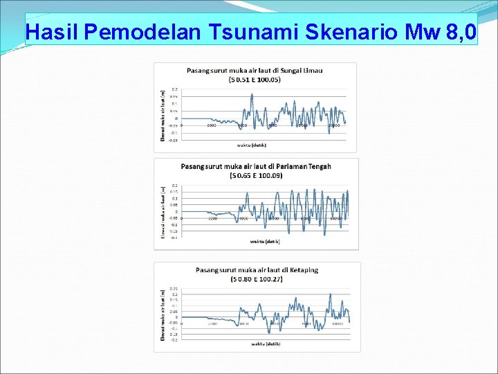 Hasil Pemodelan Tsunami Skenario Mw 8, 0 