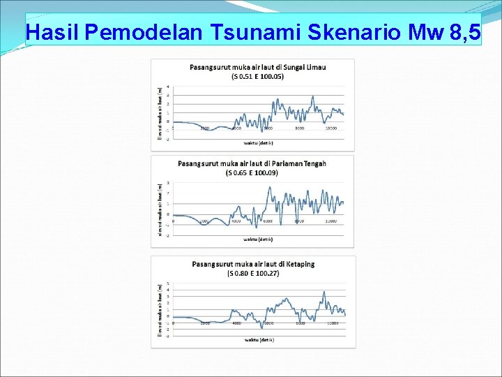 Hasil Pemodelan Tsunami Skenario Mw 8, 5 