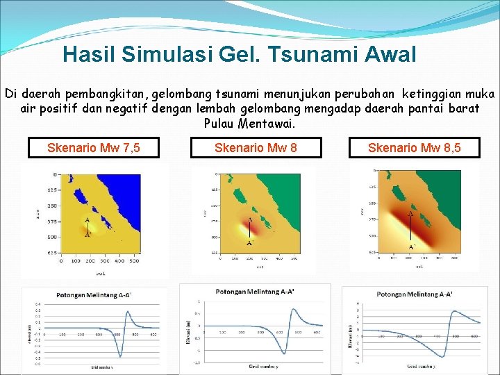 Hasil Simulasi Gel. Tsunami Awal Di daerah pembangkitan, gelombang tsunami menunjukan perubahan ketinggian muka