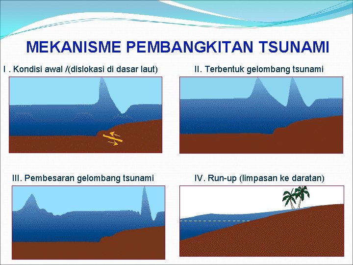 MEKANISME PEMBANGKITAN TSUNAMI I. Kondisi awal /(dislokasi di dasar laut) II. Terbentuk gelombang tsunami