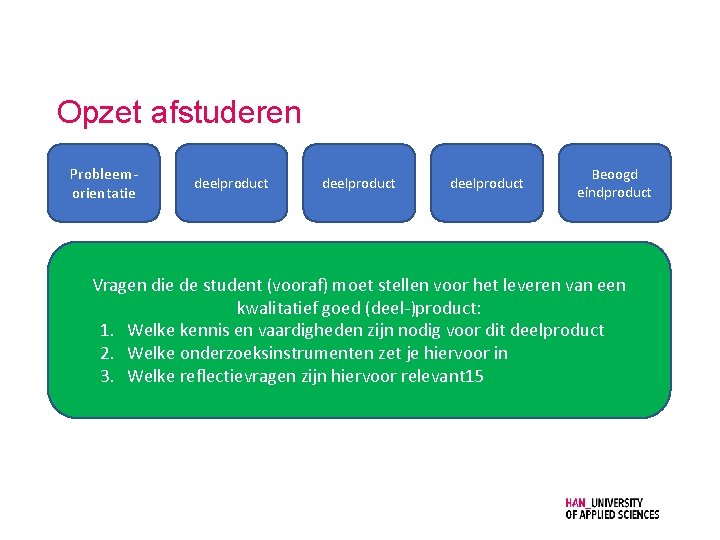 Opzet afstuderen Probleemorientatie deelproduct Beoogd eindproduct Vragen die de student (vooraf) moet stellen voor